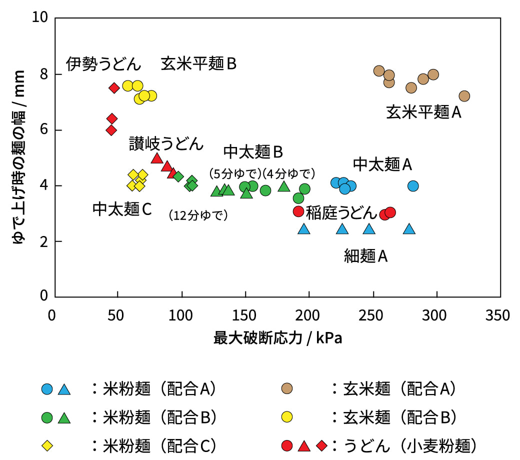 テクスチャー測定結果