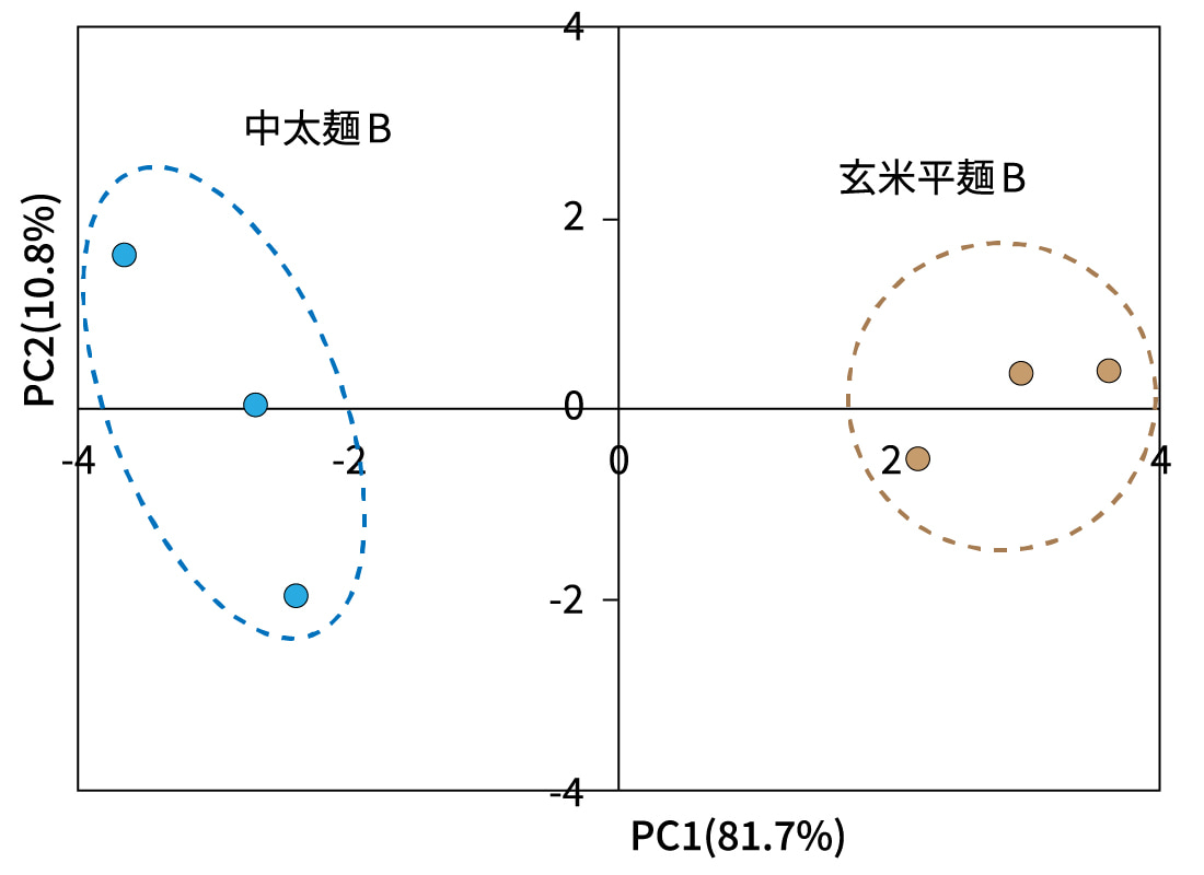 主成分分析結果(試料の位置づけ)