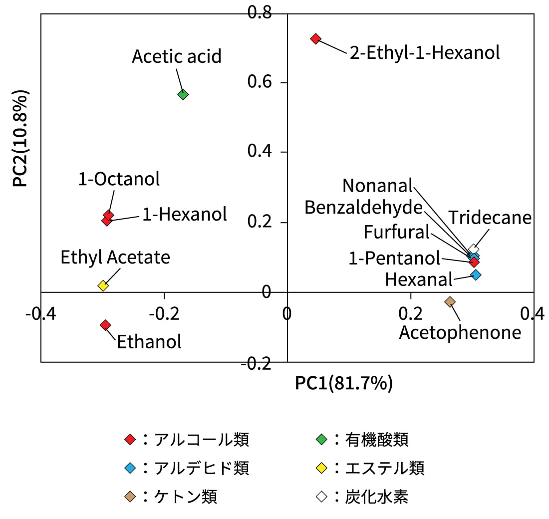 主成分分析結果(香気成分の寄与)